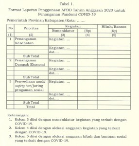 Tabel 1. Contoh format laporan penanganan pandemi COVID 19 oleh Kementerian Dalam Negeri.