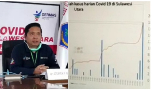 Jubir Gugus Tugas Covid-19 Provinsi, dr Steaven Dandel MPH dan grafik tren kenaikan Kasus Positif Covid-19 di Sulut, Minggu (10/05/2020) malam