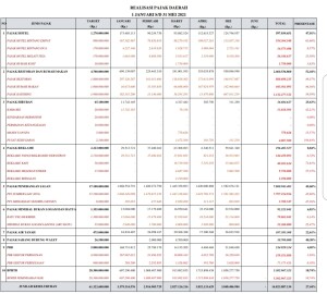 Realisasi Pajak Daerah Kabupaten Minahasa Utara hingga Mei 2021