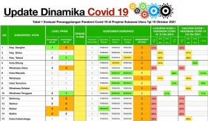 Update dinamika Covid 19 di Provinsi Sulawesi Utara.